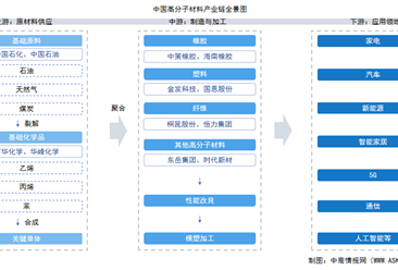 2025年中国高分子材料产业链图谱及投资布局分析（附产业链全景图）
