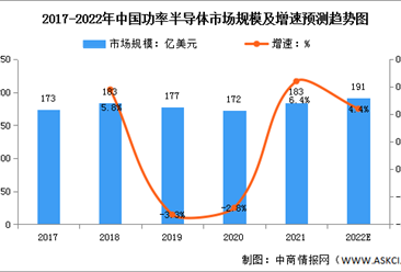 2022年中国功率半导体市场规模及市场结构预测分析（图）