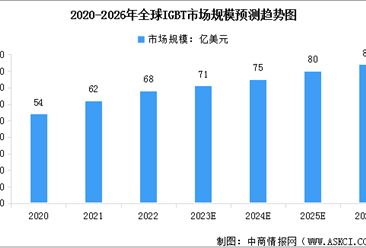 2023年全球新型功率半导体器件市场规模预测及行业竞争格局分析（图）