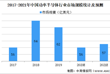 2021年中国功率半导体行业市场规模及发展前景预测分析（图）