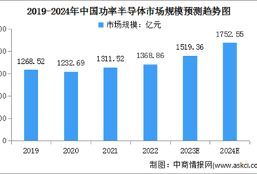 2024年中国功率半导体市场规模及市场结构预测分析（图）